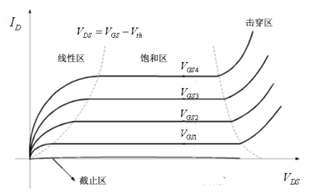 MOS管的工作狀態(tài) NMOS管的I/V特性曲線(xiàn)